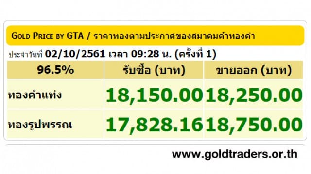 ราคาทองคำเปิดตลาด 2 ต.ค.61 ปรับขึ้น 150 บาท 