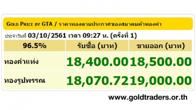 ราคาทองคำเปิดตลาด 3 ต.ค.61 ปรับขึ้น 200 บาท 