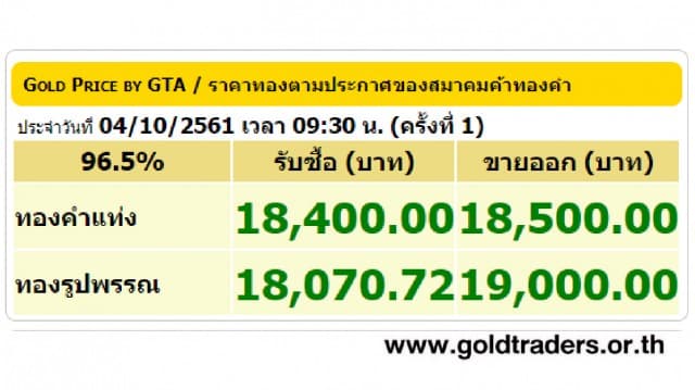 ราคาทองคำเปิดตลาด 4 ต.ค.61 ปรับขึ้น 50 บาท 