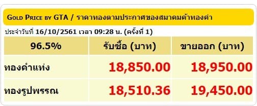 ราคาทองคำเปิดตลาด 16 ต.ค.61 ปรับลดลง 100 บาท