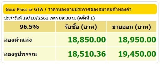 ราคาทองคำเปิดตลาด 19 ต.ค.61 ปรับขึ้น 50 บาท 