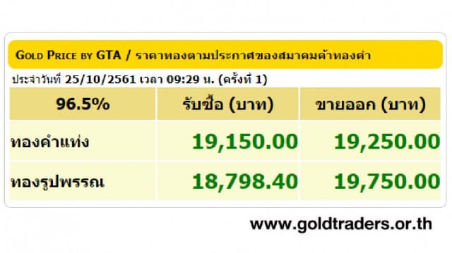 ราคาทองคำเปิดตลาด 25 ต.ค.61 ปรับขึ้น 100 บาท 