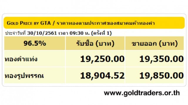 ราคาทองคำเปิดตลาด 30 ต.ค.61 ยังคงที่