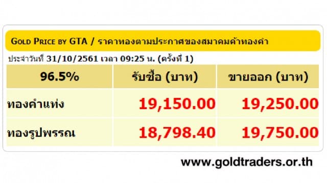 ราคาทองคำเปิดตลาด 31 ต.ค.61 ปรับลดลง 50 บาท