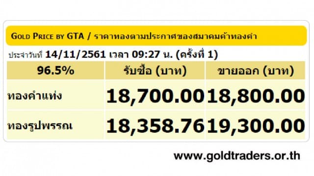 ราคาทองคำเปิดตลาด 14 พ.ย.61 ยังคงที่