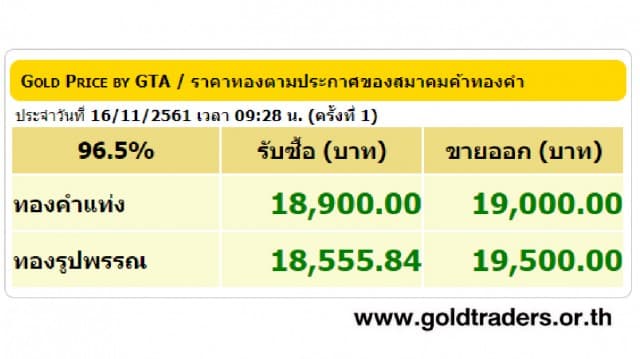 ราคาทองคำเปิดตลาด 16 พ.ย.61 ปรับขึ้น 50 บาท 