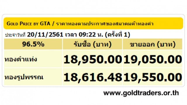 ราคาทองคำเปิดตลาด 20 พ.ย.61 ยังคงที่