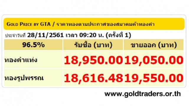 ราคาทองคำเปิดตลาด 28 พ.ย.61 ปรับลดลง 50 บาท