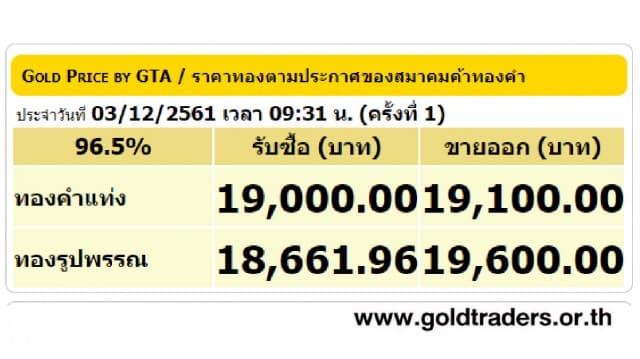 ราคาทองคำเปิดตลาด 3 ธ.ค.61 ยังคงที่