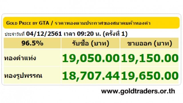 ราคาทองคำเปิดตลาด 4 ธ.ค.61 ปรับขึ้น 50 บาท 