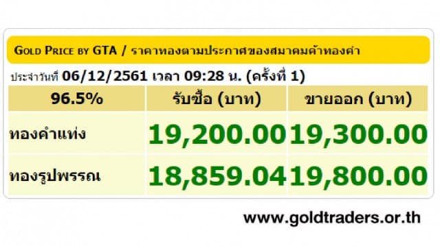 ราคาทองคำเปิดตลาด 6 ธ.ค.61 ปรับขึ้น 100 บาท 