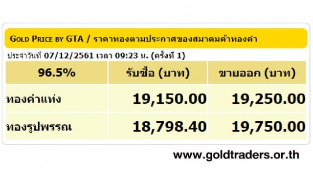 ราคาทองคำเปิดตลาด 7 ธ.ค.61 ยังคงที่