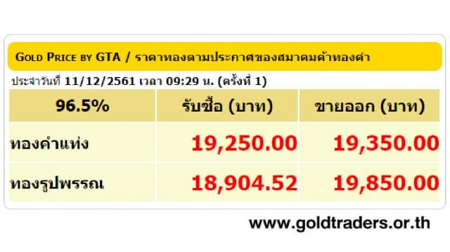 ราคาทองคำเปิดตลาด 11 ธ.ค.61 ปรับลดลง 50 บาท