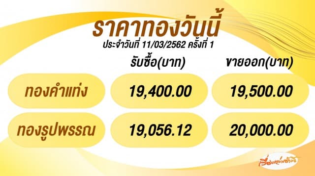 ราคาทองคำเปิดตลาด 11 มี.ค.62 ปรับลดลง 50 บาท