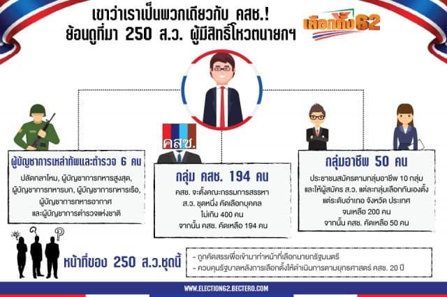 ที่มา 250 ส.ว. ผู้มีสิทธิ์โหวตนายกฯ