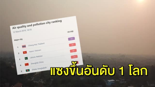 เชียงใหม่ อากาศแย่ ฝุ่นพิษพุ่ง แซงขึ้นอันดับ 1 โลก 