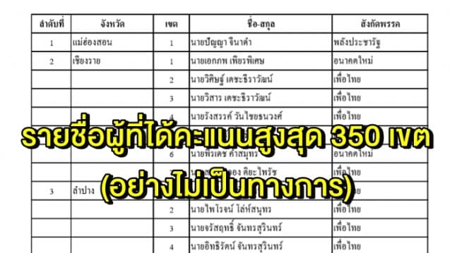 กกต. เผยรายชื่อผู้ที่ได้คะแนนสูงสุด 350 เขต (อย่างไม่เป็นทางการ)