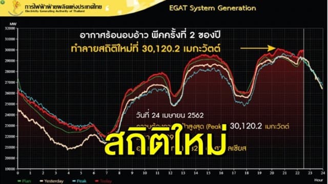 กฟผ.เผยความต้องการใช้ไฟฟ้า ทำลายสถิติใหม่ อยู่ที่ 30,120.2 เมกะวัตต์