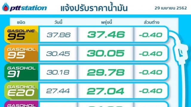 เฮ! พรุ่งนี้ ปรับลดราคาน้ำมันทุกชนิด 40 สตางค์ ยกเว้น E85 ลด 20 สตางค์