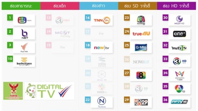 คืน 7 ช่อง ทีวีดิจิทัล เหลือ 19 ช่อง ส.ค. นี้