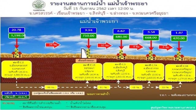 กรมชลฯ ปรับลดระบายน้ำเขื่อนเจ้าพระยา หลังน้ำเหนือลดลง