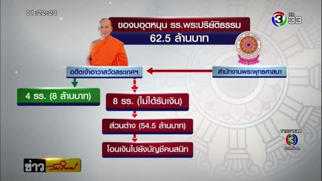 ศาลฯ พิพากษาจำคุกอดีตเจ้าอาวาสวัดสระเกศฯ 36 เดือน กรณีร่วมกันทุจริตเบียดบังเงินทอนวัด