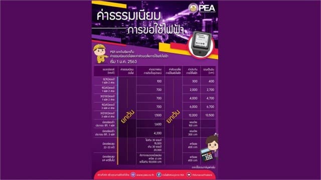 รายละเอียดอัตราค่าใช้จ่ายในการติดตั้งมิเตอร์ ให้กับผู้ใช้ไฟฟ้าที่เลือกใช้อัตราตามช่วงเวลาของการใช้  ( Time of Use  : TOU meter ) 