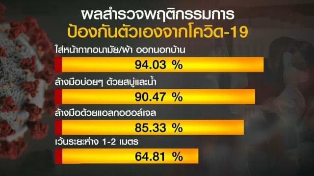 ยอดผู้ติดเชื้อโควิด-19 ในไทยยังเพิ่มขึ้นอย่างต่อเนื่อง - ผลสำรวจพบ ปชช.เว้นระยะห่างจากคนอื่นเพียง 64.81% เท่านั้น 