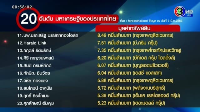 เปิดรายชื่อ 20 มหาเศรษฐีไทย ที่นายกฯ เตรียมร่อน จม. ช่วยพ้นวิกฤตโควิด-19