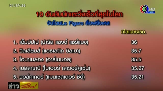 สื่อฝรั่งเศสเผย 'เอ็มบัปเป้' นักบอลวิ่งเร็วสุดในโลก