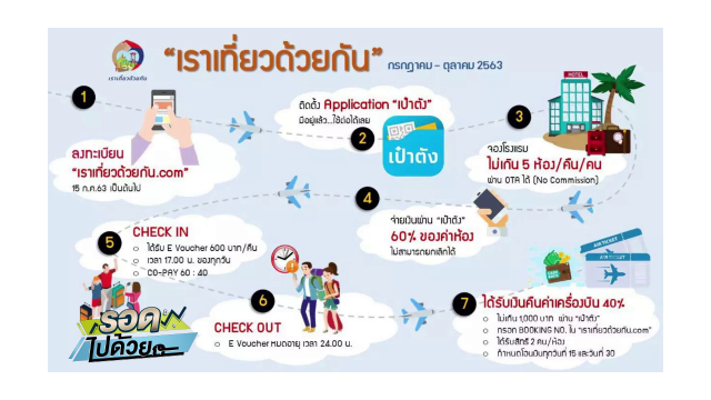 รู้ก่อน จองก่อน! สอน 7 ขั้นตอน ลงทะเบียน #เราเที่ยวด้วยกัน  รับสิทธิ์ส่วนลดราคาที่พัก แจกเงินเที่ยวสูงสุด 3,000 บาท ตั๋วเครื่องบินถูกมาก 