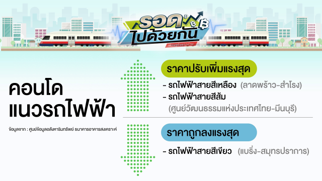 สงครามเอาใจลูกค้า คอนโด-บ้านจัดสรร แห่จัดโปรฯ แลกแจกแถม อยู่ฟรี จองถูก คุ้มจริงไหมมาดูราคากัน!