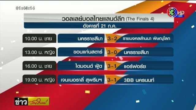 สุพรีมชลบุรี ประเดิมคว้าชัยวอลเลย์บอล ไทยแลนด์ลีก 