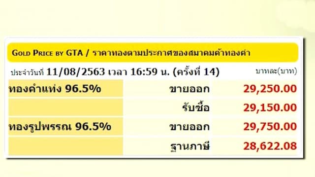 ราคาทองร่วงแรง! สมาคมค้าทองคำเผย วันเดียวลง 650 บาท