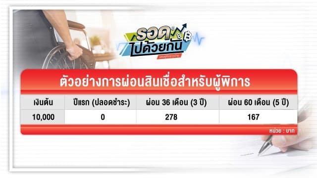 เปิดขั้นตอน 'คนพิการ' กู้เงินได้คนละ 1 หมื่น ผ่อน 5 ปี ฟรี! ดอกเบี้ย ไม่ต้องมีคนค้ำ