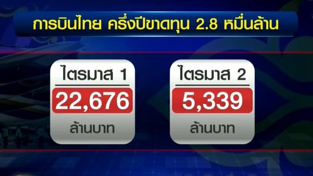 'การบินไทย' ขาดทุนยับ ครึ่งปี 2.8 หมื่นล้าน - ตลาดหลักทรัพย์ สั่ง 'นกแอร์' ห้ามซื้อขายชั่วคราว