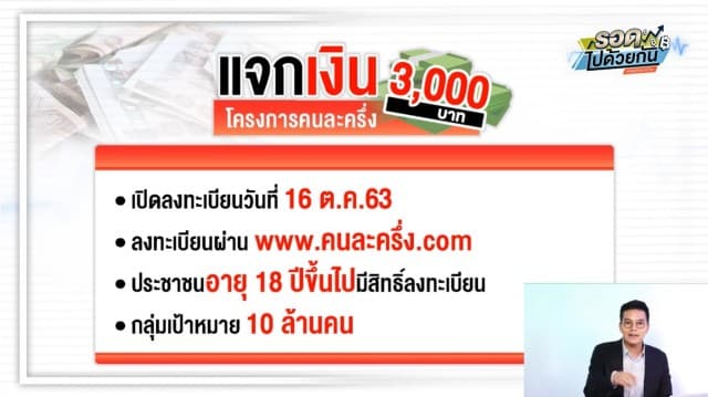 ศบศ.ไฟเขียวโครงการคนละครึ่ง แจกเงิน 3000 บาท เพิ่มเงินสวัสดิการแห่งรัฐ 500 บ./คน เช็กด่วน ลงทะเบียนวันไหน?