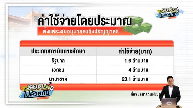 จากกรณี "ไมค์" VS "ซาร่า" ศึกนี้เพื่อลูก พาไปดู 5 โรงเรียนนานาชาติ ค่าเทอมแพงที่สุดในไทย คิดมาให้! ถ้าคุณต้องส่งลูกเรียน อนุบาลถึงปริญญาตรี ต้องใช้เงินเท่าไหร่?