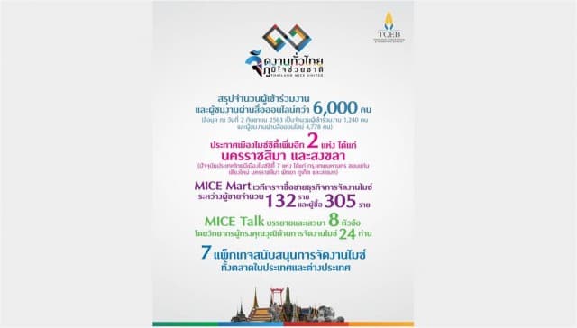 TCEB ประกาศความสำเร็จโครงการ 'จัดงานทั่วไทย ภูมิใจช่วยชาติ' เดินหน้าขับเคลื่อนอุตสาหกรรมไมซ์