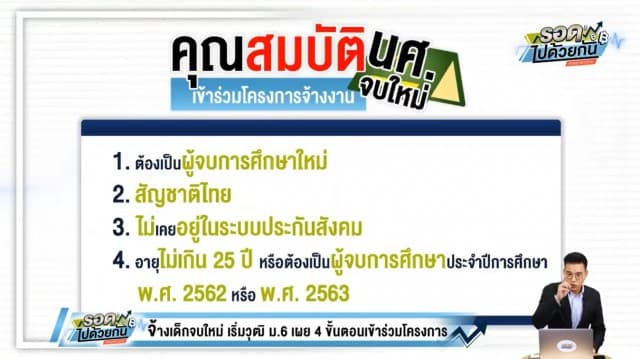 ข่าวดี! ก.แรงงานเพิ่มสิทธิ์ โครงการจ้างเด็กจบใหม่ เพิ่มวุฒิม. 6 เผยขั้นตอนสมัครง่าย ไม่ยุ่งยาก