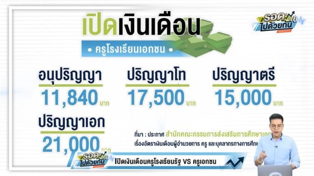 เปิดเงินเดือนครูโรงเรียนรัฐ VS ครูเอกชน ดูชัดๆ รับเท่าไหร่ต่อเดือน