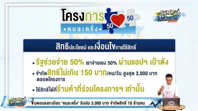 สรุปสิทธิประโยชน์จากโครงการ 'คนละครึ่ง' พร้อมเปิดเงื่อนไข-สอนวิธีลงทะเบียน วันที่ 16 ต.ค.นี้