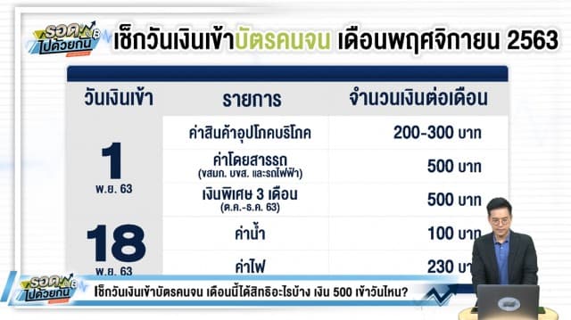 เช็กวันเงินเข้าบัตรคนจน เดือน พ.ย.ได้สิทธิอะไรบ้าง เงิน 500 เข้าวันไหน?