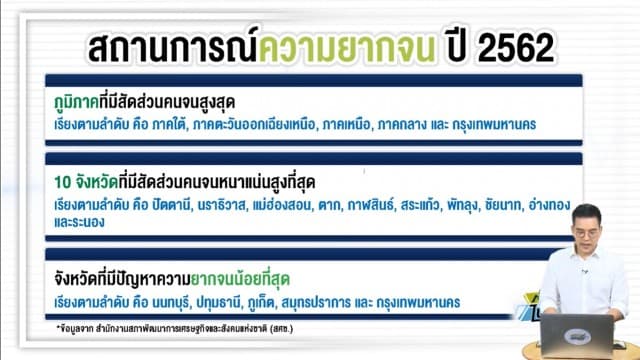 สศช.เผยปี 62 ตัวเลขคนจนลดลงเหลือ 4.3 ล้าน หวั่นพิษโควิดทำสถานการณ์แย่ลง