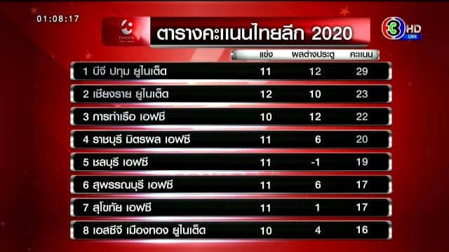 'เชียงราย' เชือดหวิว 'เทโร' 1-0 ขึ้นแท่นรองจ่าฝูงไทยลีก