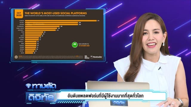 5 อันดับ แพลตฟอร์มที่มีผู้ใช้งานมากที่สุดทั่วโลก ก่อนจะก้าวเข้าสู่ปี 2021