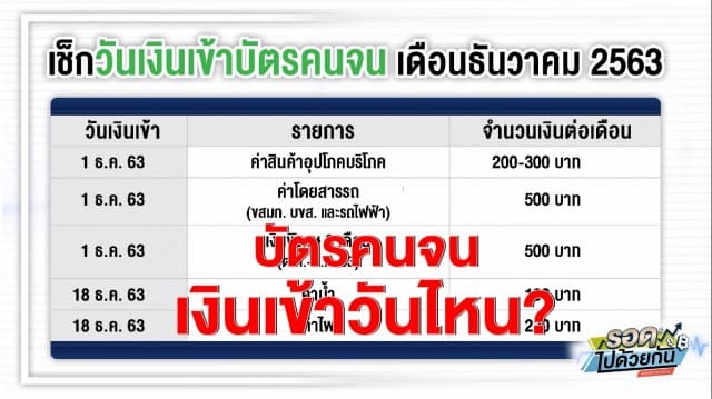 เช็กวันเงินเข้าบัตรคนจน เดือน ธ.ค. 63 ได้สิทธิ์อะไร เงิน 500 เข้าวันไหน?