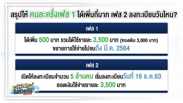 ไขข้อสงสัย คนละครึ่ง ต้องใช้หมด 3,000 บาท ใน 31 ธ.ค. หรือไม่?