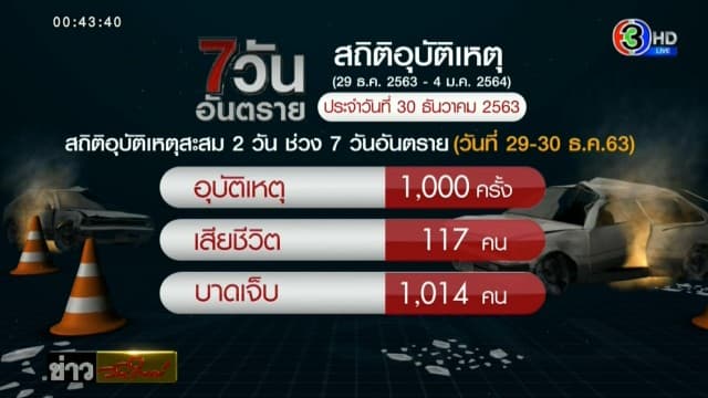 ศปถ.เผยตัวเลขอุบัติเหตุปีใหม่ วันที่ 2 เสียชีวิตเพิ่ม 74 สาเหตุส่วนใหญ่มาจากเมาแล้วขับ