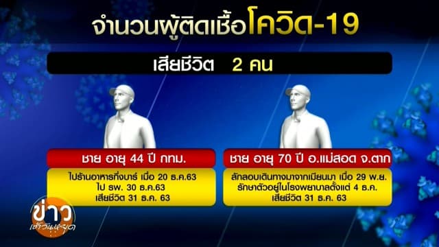 สถานการณ์ยังน่าห่วง พบผู้ติดเชื้อโควิด-19 เพิ่ม 279 ราย กระจาย 53 จังหวัด